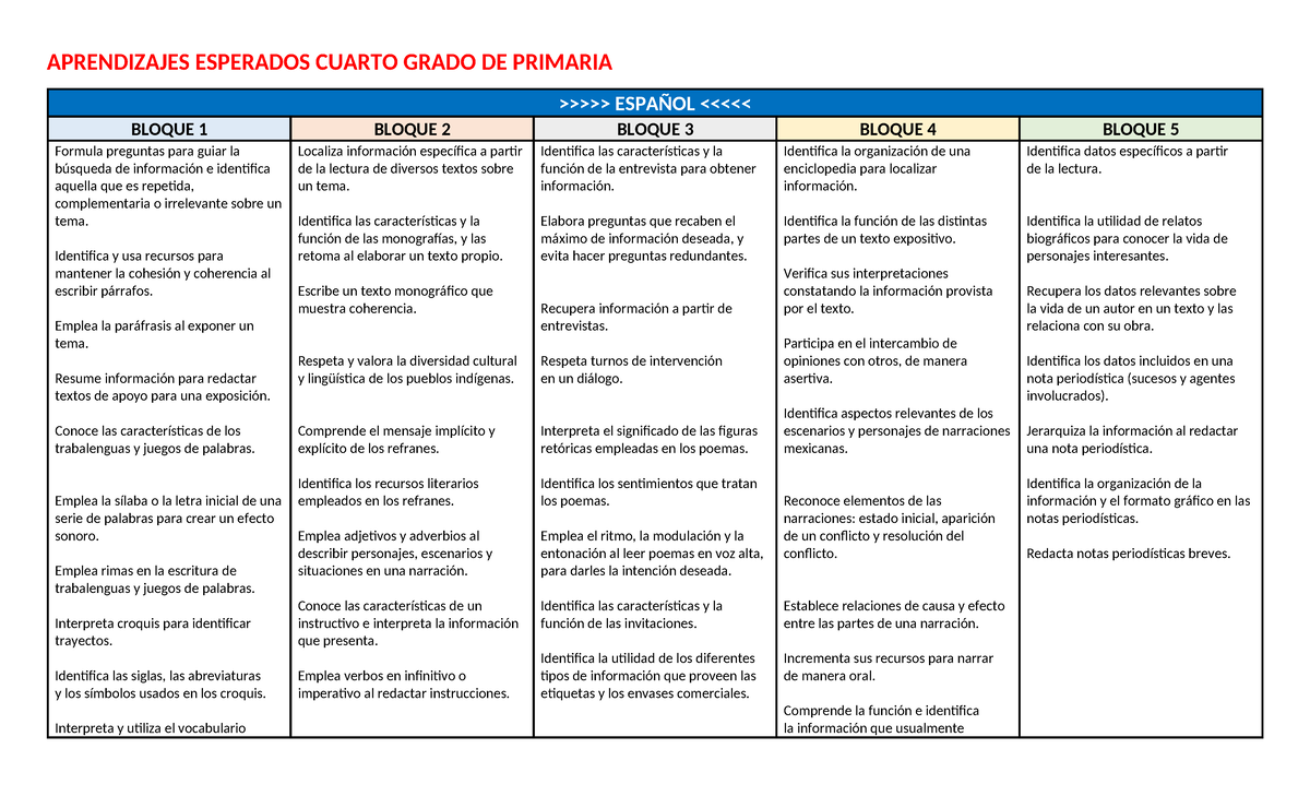 Aprendizajes Esperados De Español Cuarto Grado
