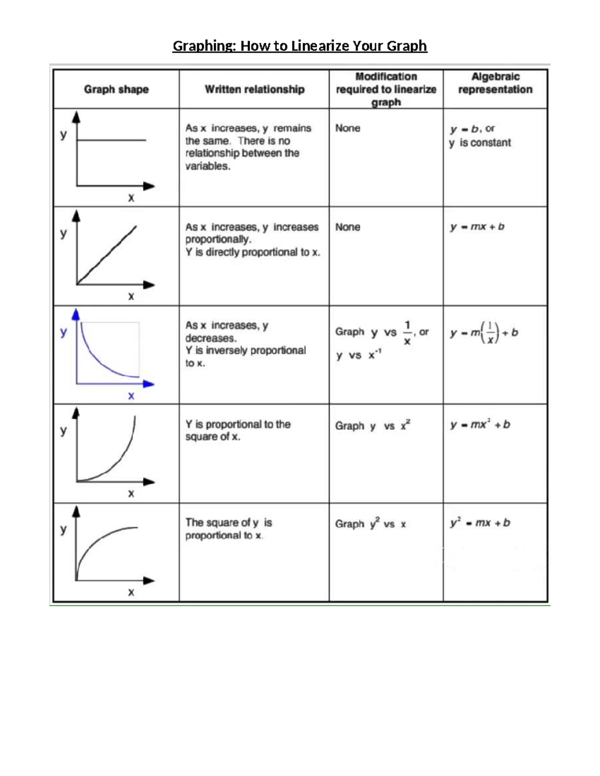 How to Linearize - Studocu