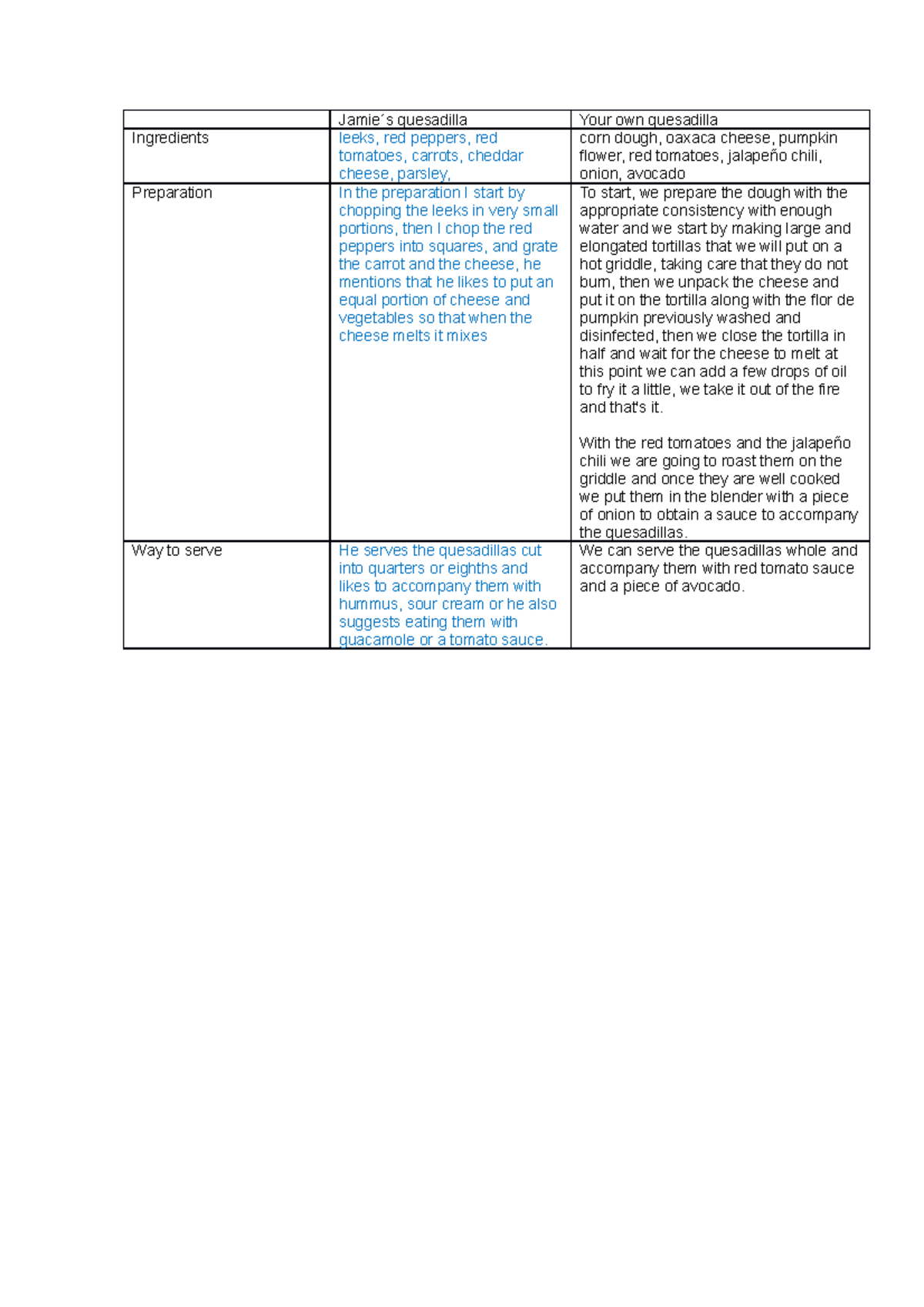 Trabajo de ingles Jamie ́s quesadilla Your own quesadilla Ingredients