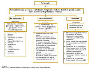 Datos del embarazo - Mapa conceptual que habla de los cambios fisiológicos  detectables que pueden - - Studocu