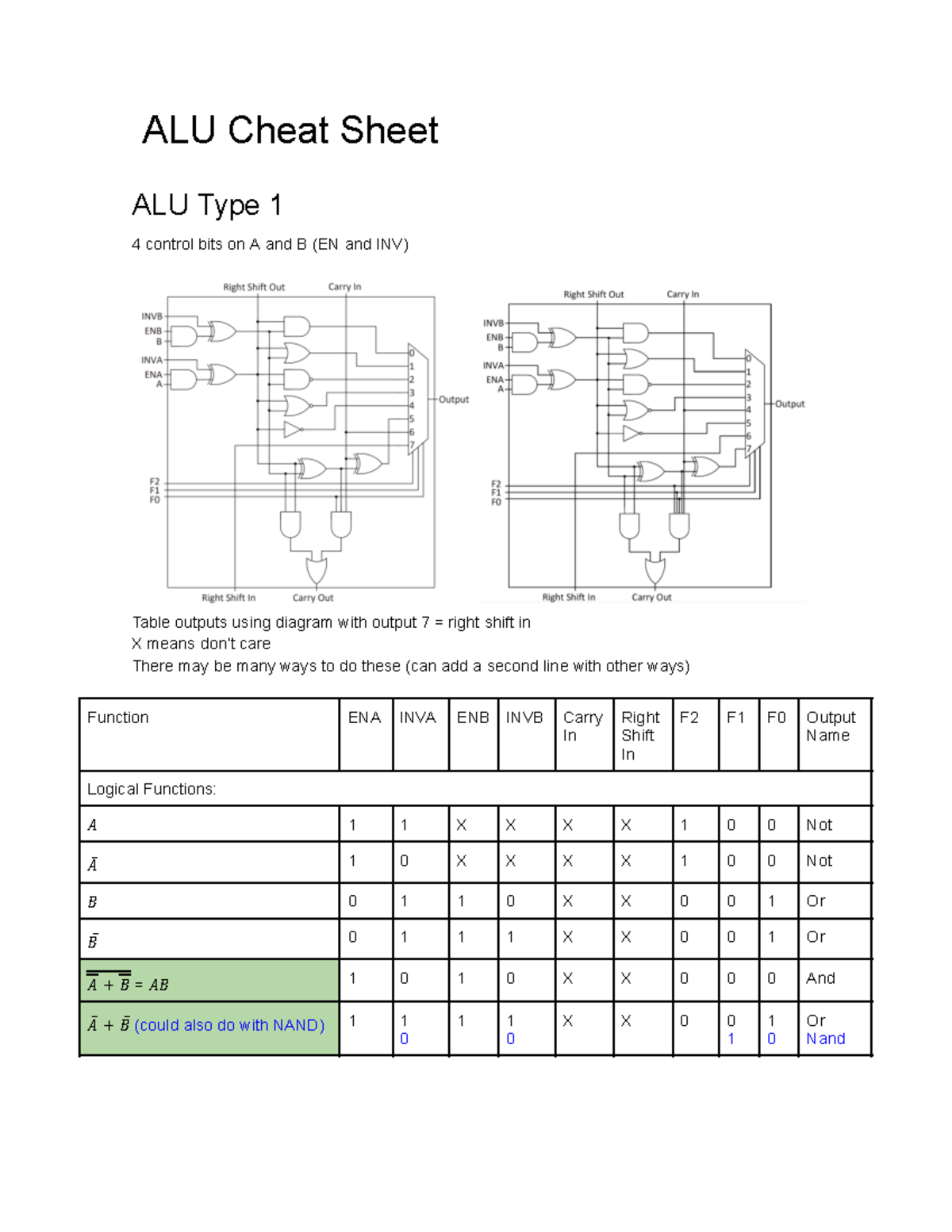 ALU cheat sheet - Mostly all likely cases for ALU. - ALU Cheat Sheet ...