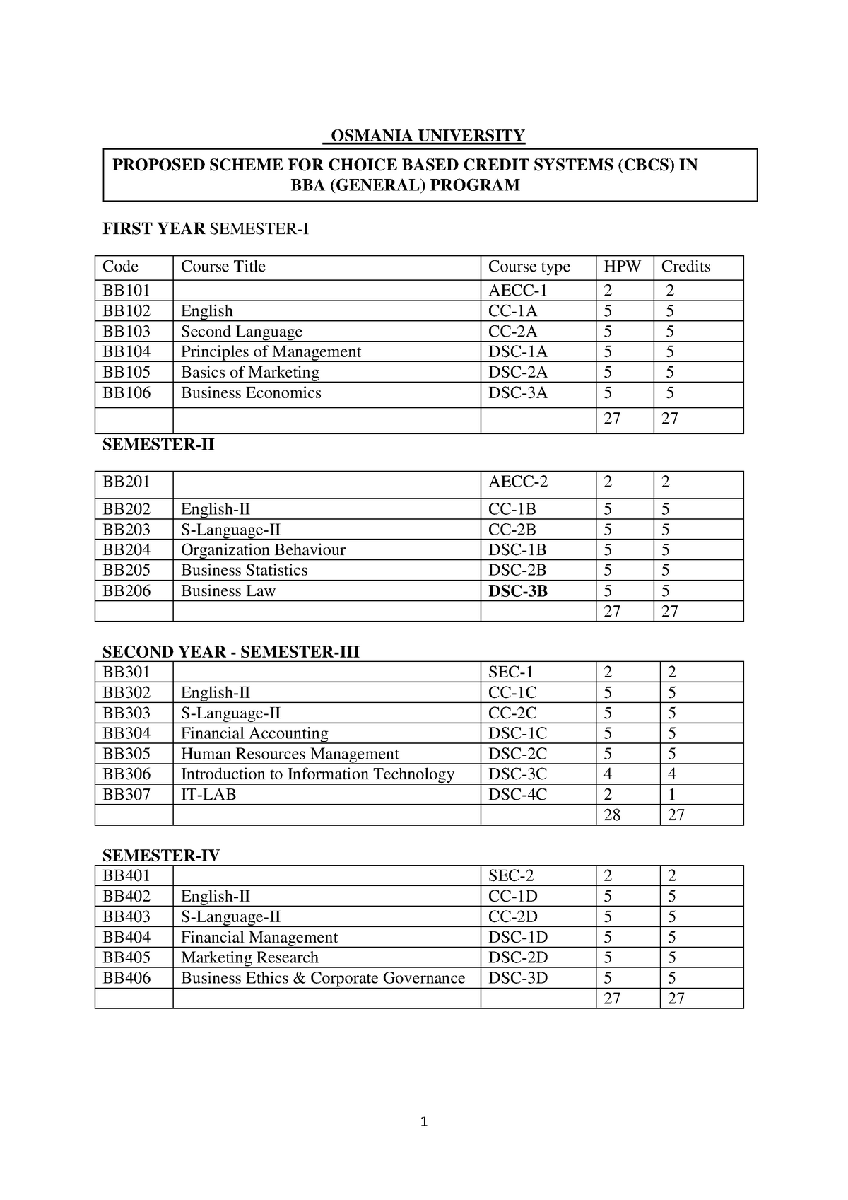 BBA Syllabus Osmania University - OSMANIA UNIVERSITY FIRST YEAR ...