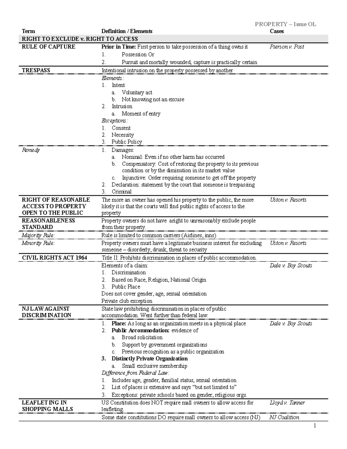 real-property-flowchart-term-definition-elements-cases-right-to-exclude-v-right-to-access