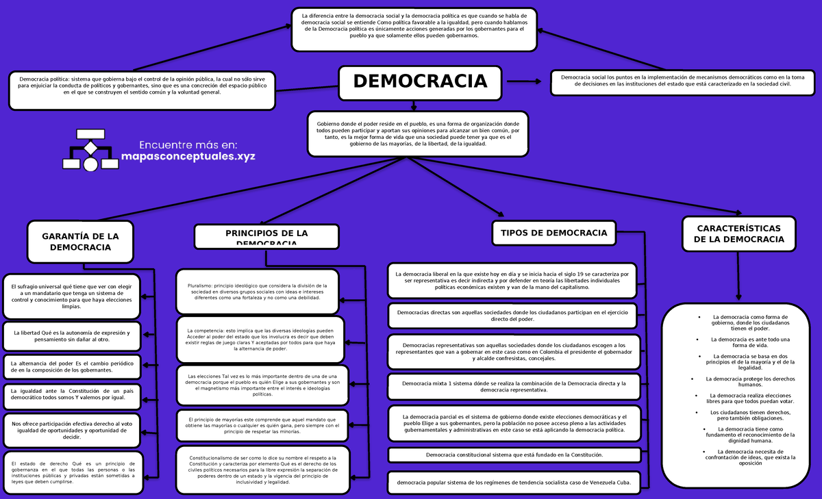 Mapa conceptual de la Democracia 3 - Democracia política: sistema que ...