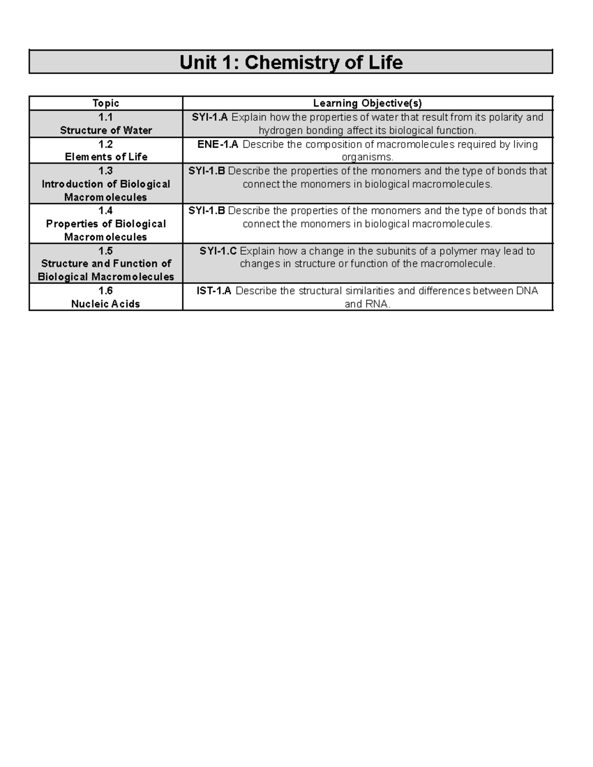 Ap Bio Unit 1 Review Guide Unit 1 Chemistry Of Life Topic Learning Objective S 1 Structure