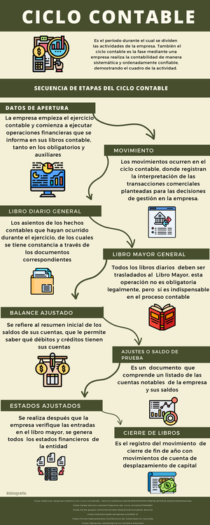 Ciclo Contable Infografia Es El Conjunto De Registros Contables Efectuados En Los Diferentes