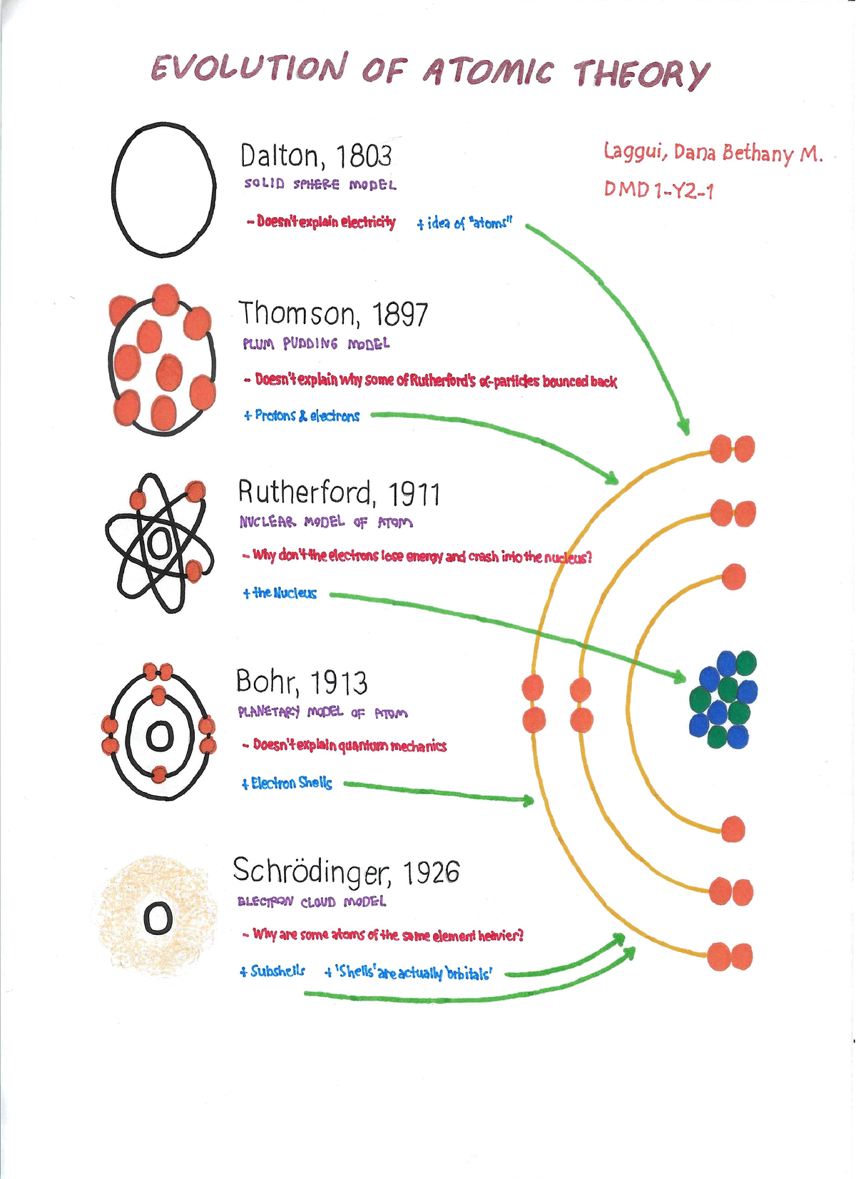 Evolution of Atomic Theory - Inorganic & Organic Chemistry for MLS ...