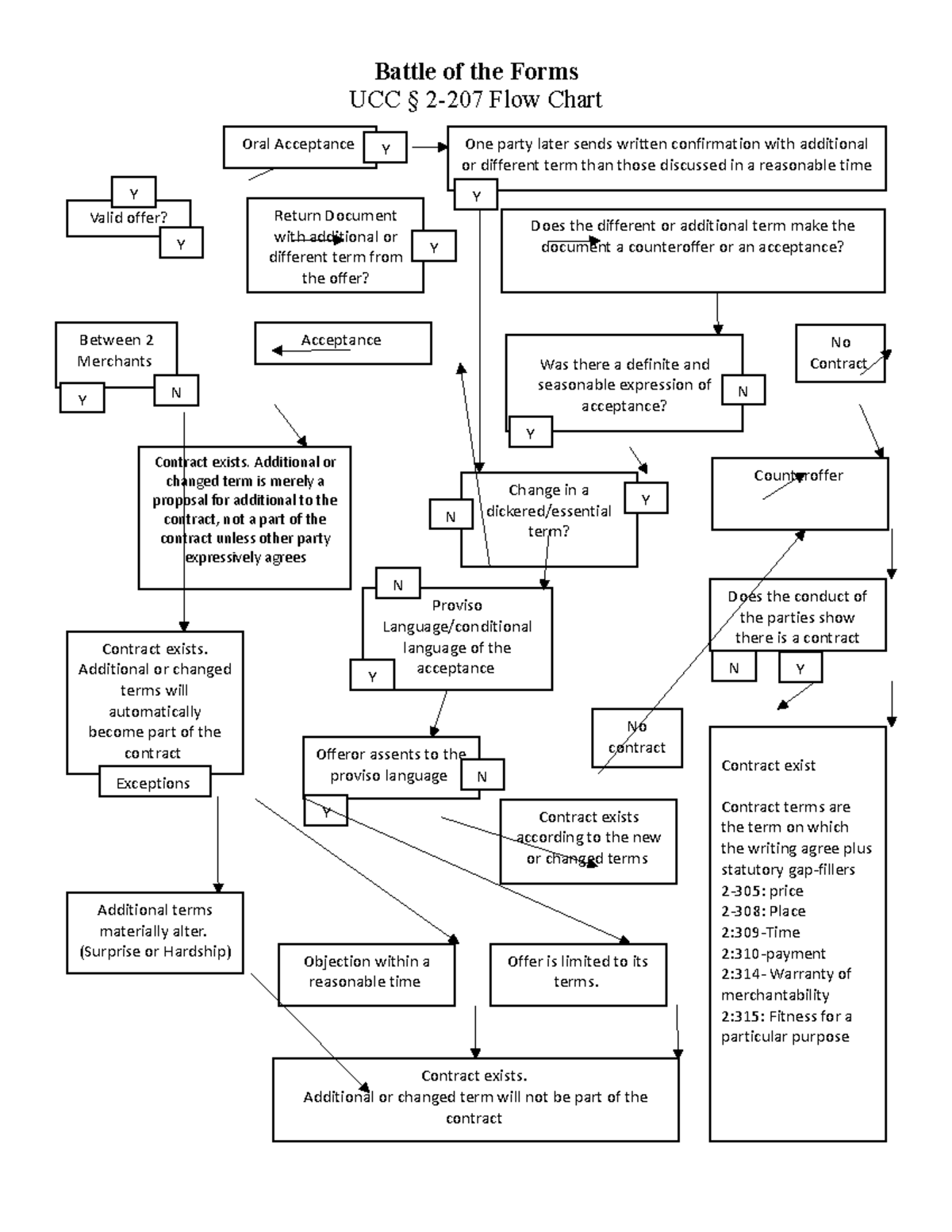 UCC § 2207 Flow Chart Blank Battle of the Forms UCC § 2207 Flow