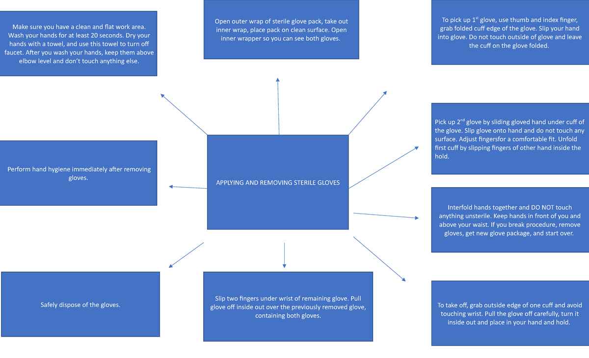 Applying AND Removing Sterile Gloves - d Perform hand hygiene ...