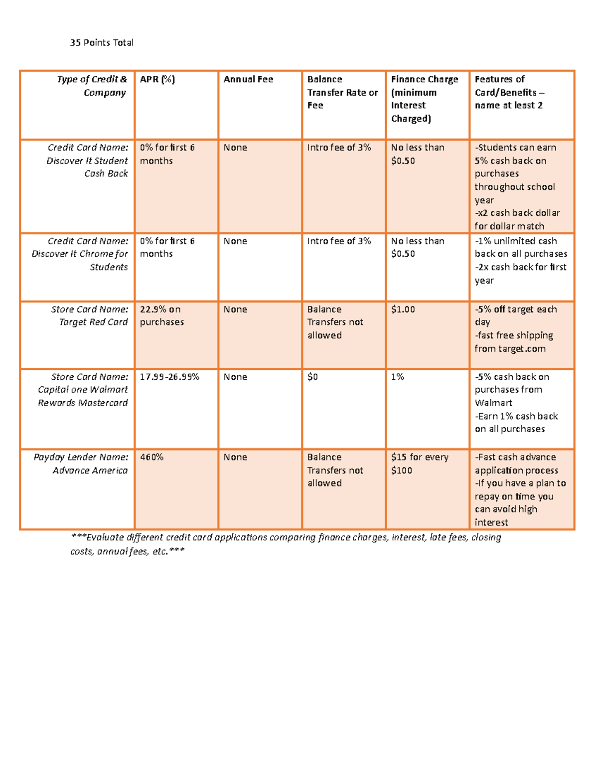 Type Of Credit Worksheet 2021 35 Points Total Type Of Credit