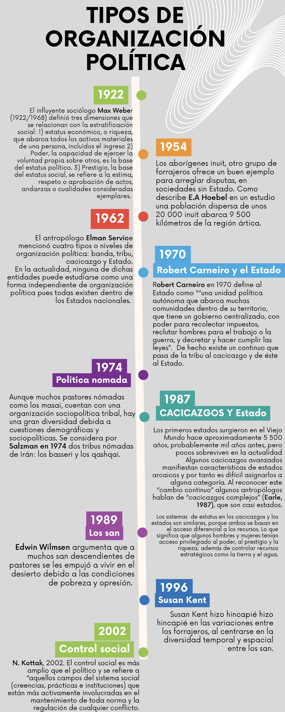 Infografía cronológica versátil clásica sencilla multicolor - 1954 El ...