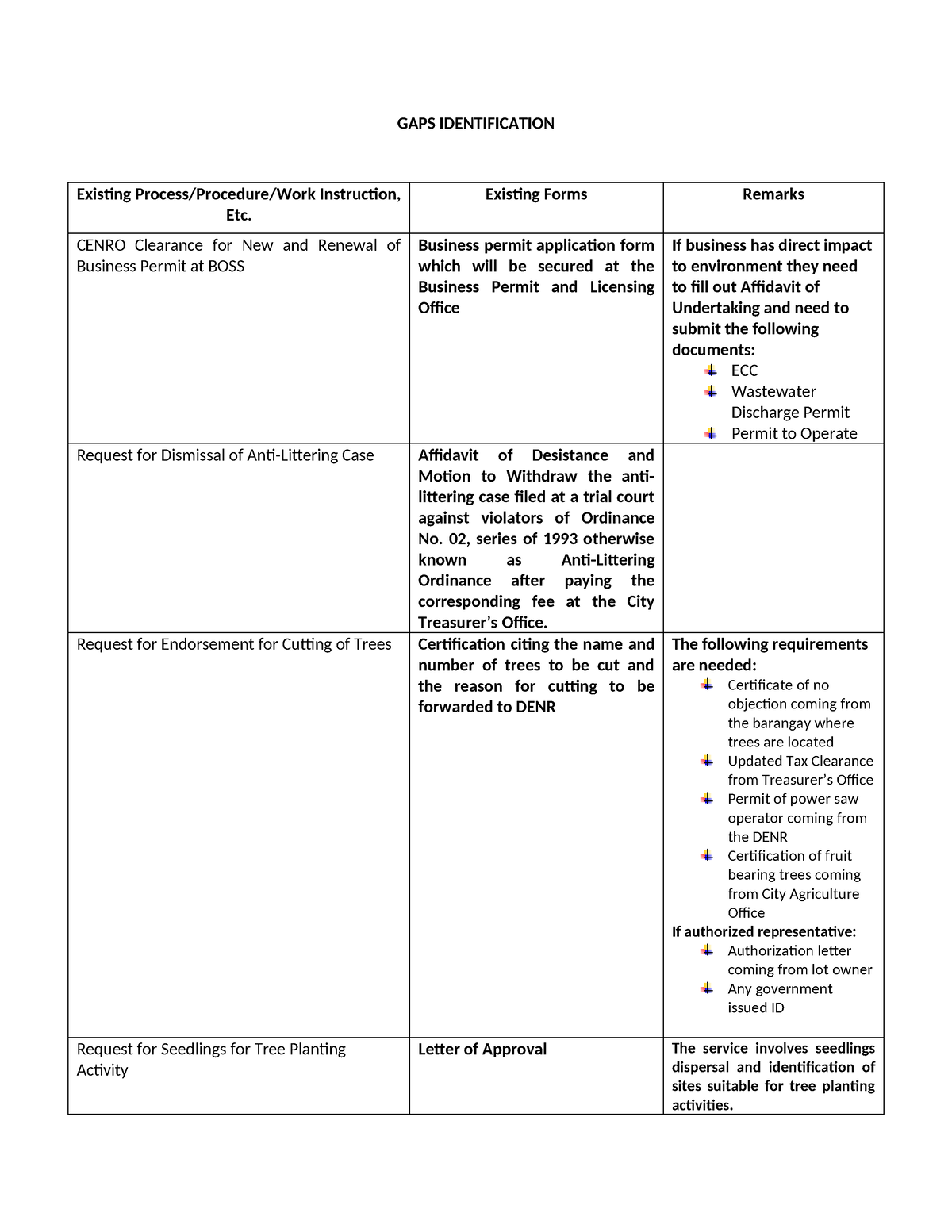 GAPS Identification - GAPS - GAPS IDENTIFICATION Existing Process ...