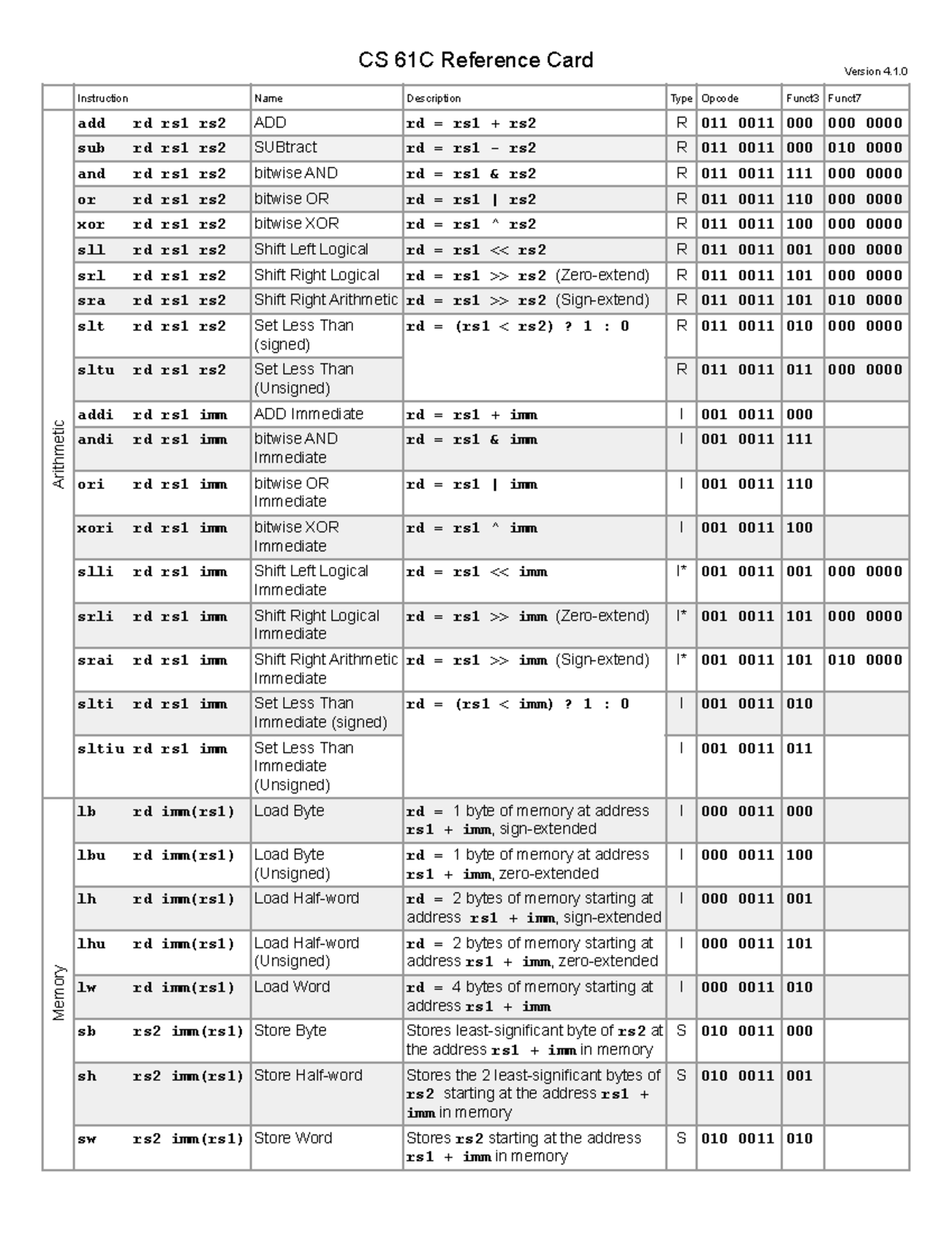 reference-card-cheat-sheet-instruction-name-description-type-opcode