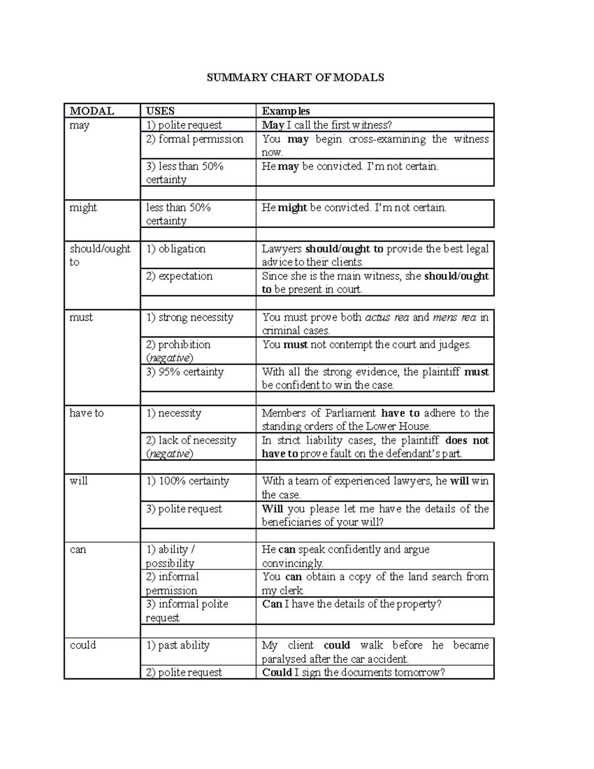 summary-chart-of-modals-summary-chart-of-modals-modal-uses-examples