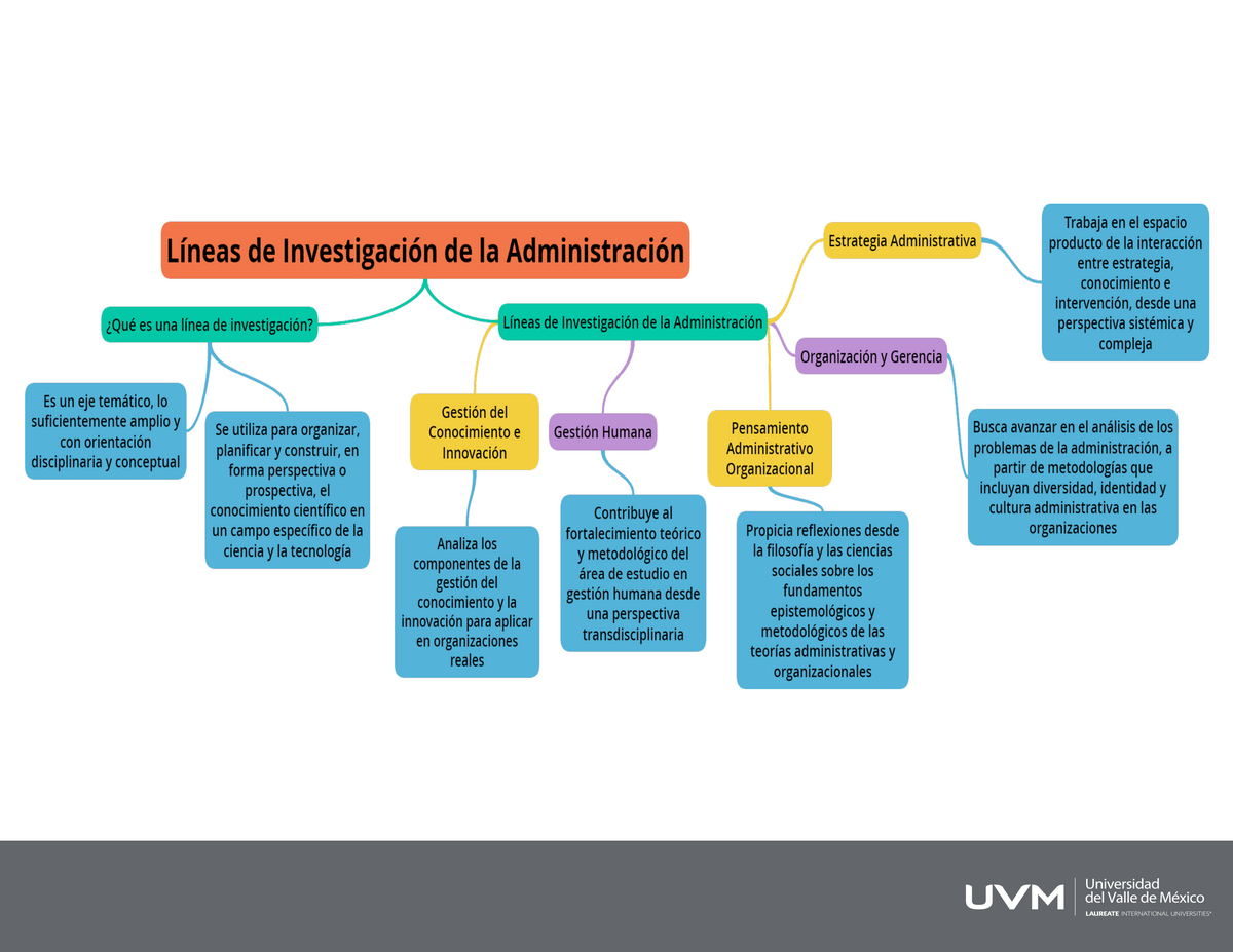 A1 - MAPA CONCEPTUAL - Fabrizio Bosch Dagdug | Proyectos Investigación  Aplicados a los Negocios 2020 - Studocu