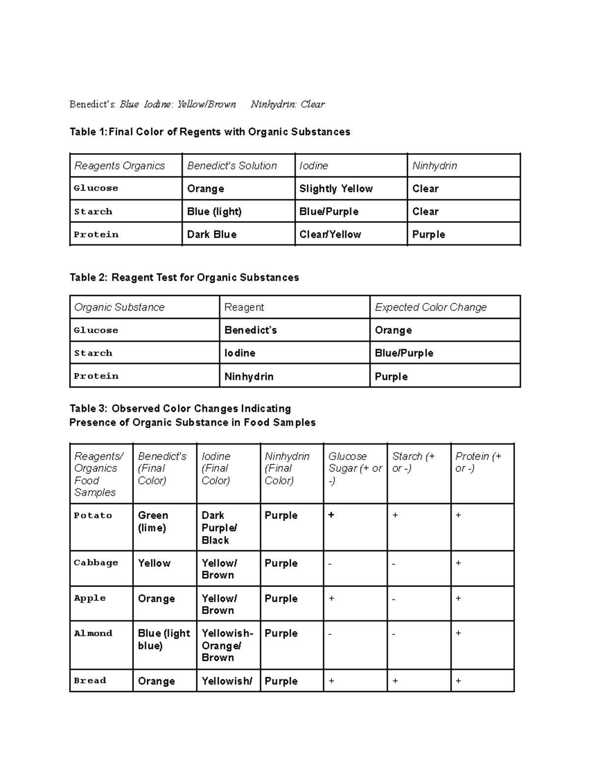 Food Lab food lab results Benedict’s Blue Iodine Yellow/Brown