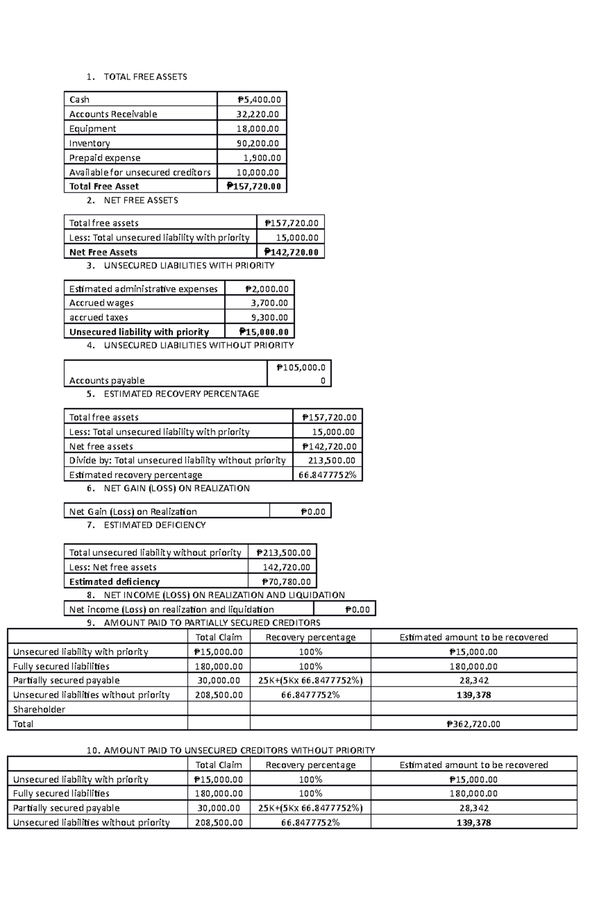 Total FREE Assets - 1. TOTAL FREE ASSETS Cash ₱5,400. Accounts ...