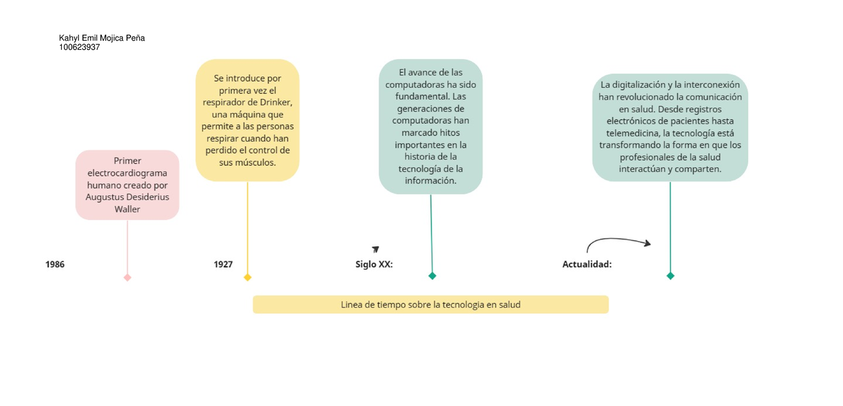 Linea De Tiempo - Tecn Inform E Invest En Salud - Studocu
