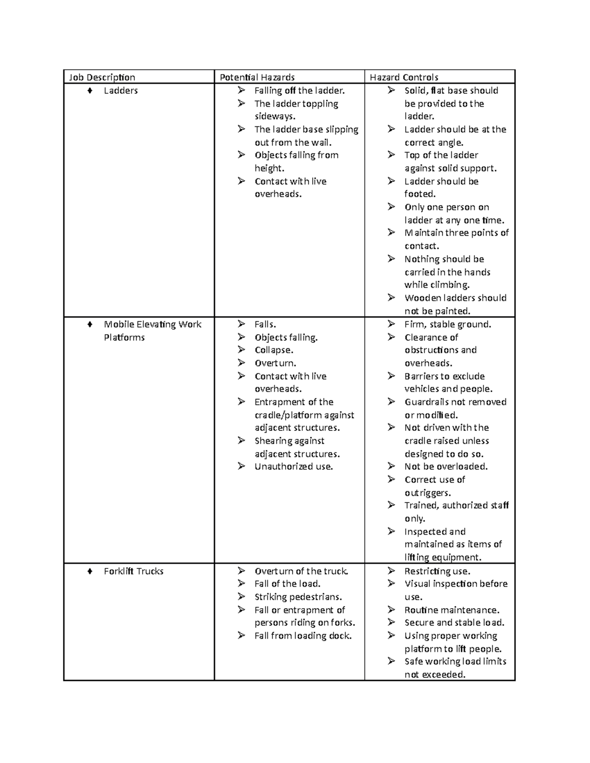 Uzair Ali Assignment 02 Hazard Analysis - Job Description Potential ...