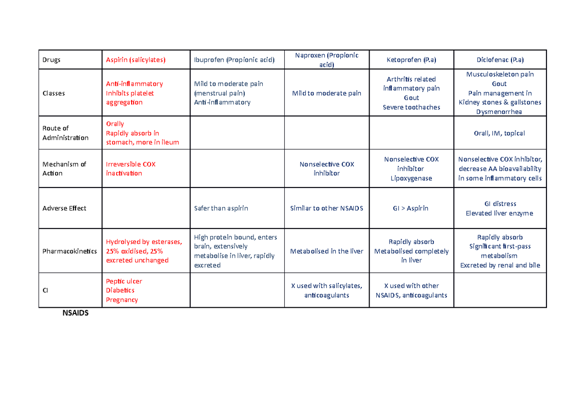 Essence Nsaids - Summary on Non-steroidal anti-inflammatory drugs ...