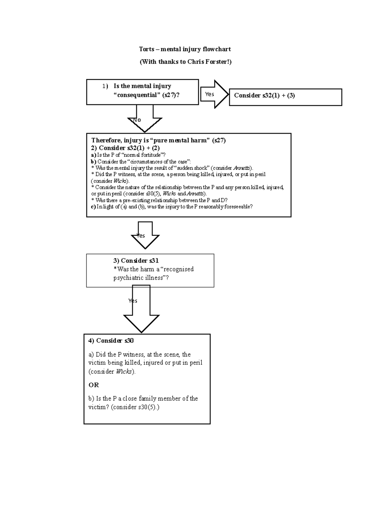 Flowchart for mental injury - Torts – mental injury flowchart (With ...