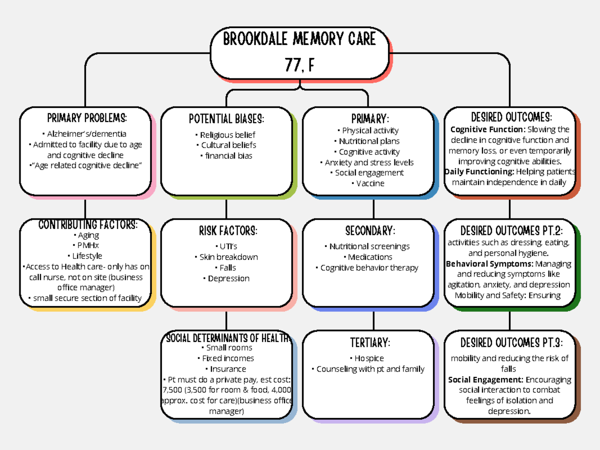 BrookDale critical map - PRIMARY PROBLEMS: • Alzheimer’s/dementia ...