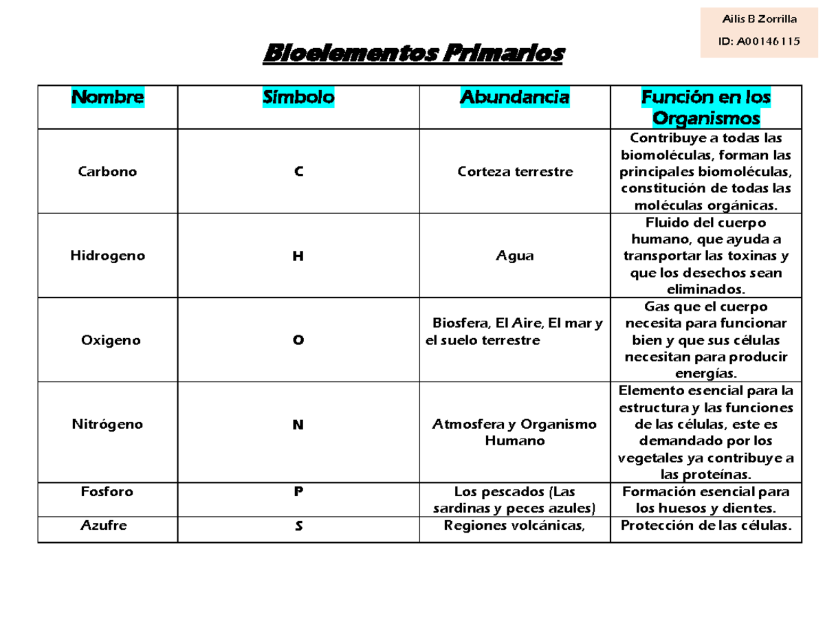 Actividad 2, Unidad 2 - Bioelementos Primarios - Bioelementos Primarios ...