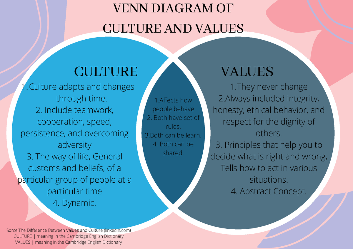 Activity1 Culture And Values Venn Diagram Of Culture And Values