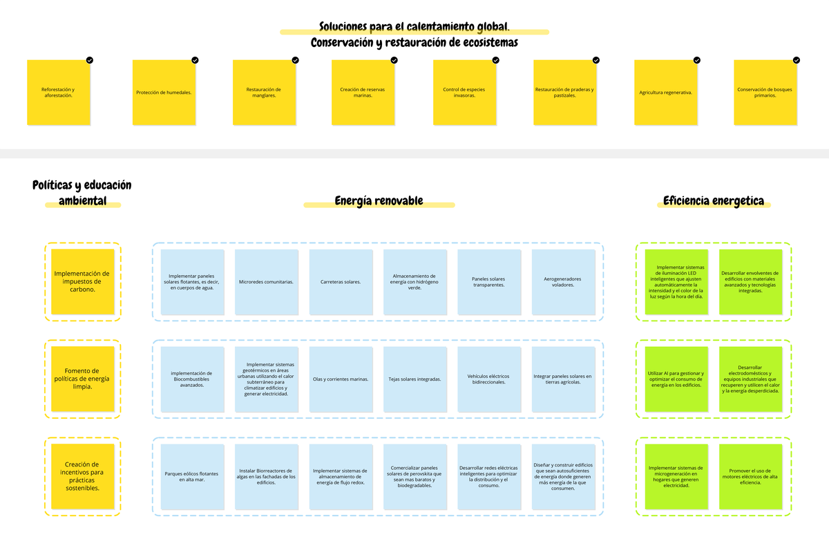 Brainstorming Soluciones Para El Calentamiento Global Conservaci N Y Restauraci N De