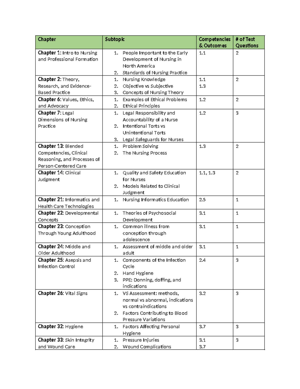 Final Exam Blueprint Norton Chapter Subtopic Competencies &