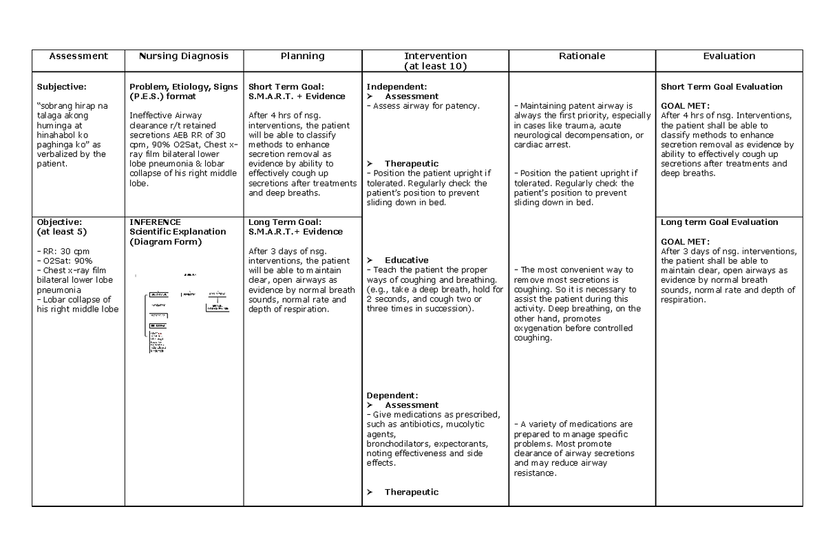 NCP- Ineffective Airway - Assessment Nursing Diagnosis Planning ...