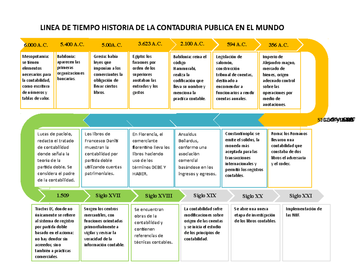 Linea DE Tiempo EN EL Mundo Y Colombia - LINEA DE TIEMPO HISTORIA DE LA