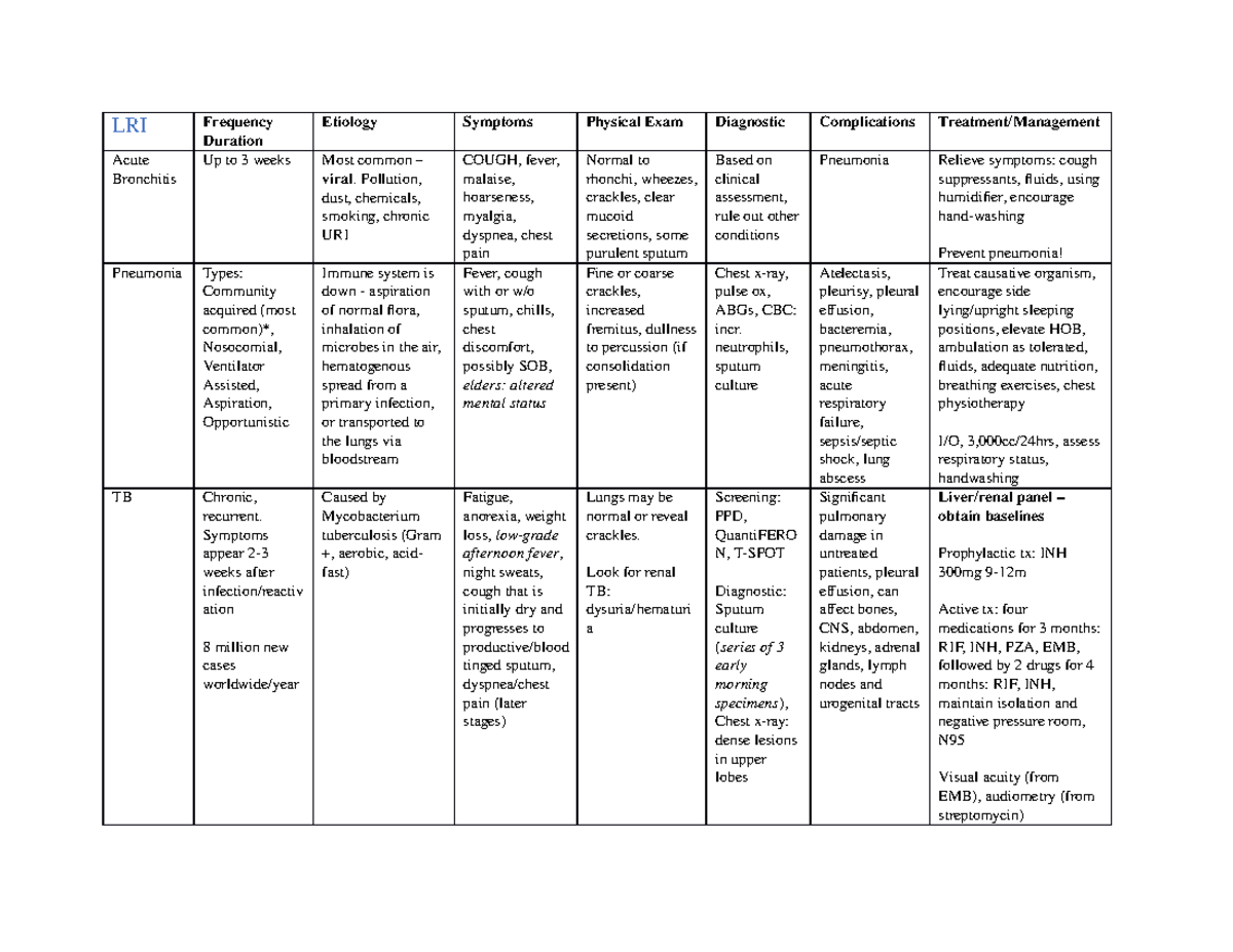 Respiratory Table - LRI Frequency Duration Etiology Symptoms Physical ...