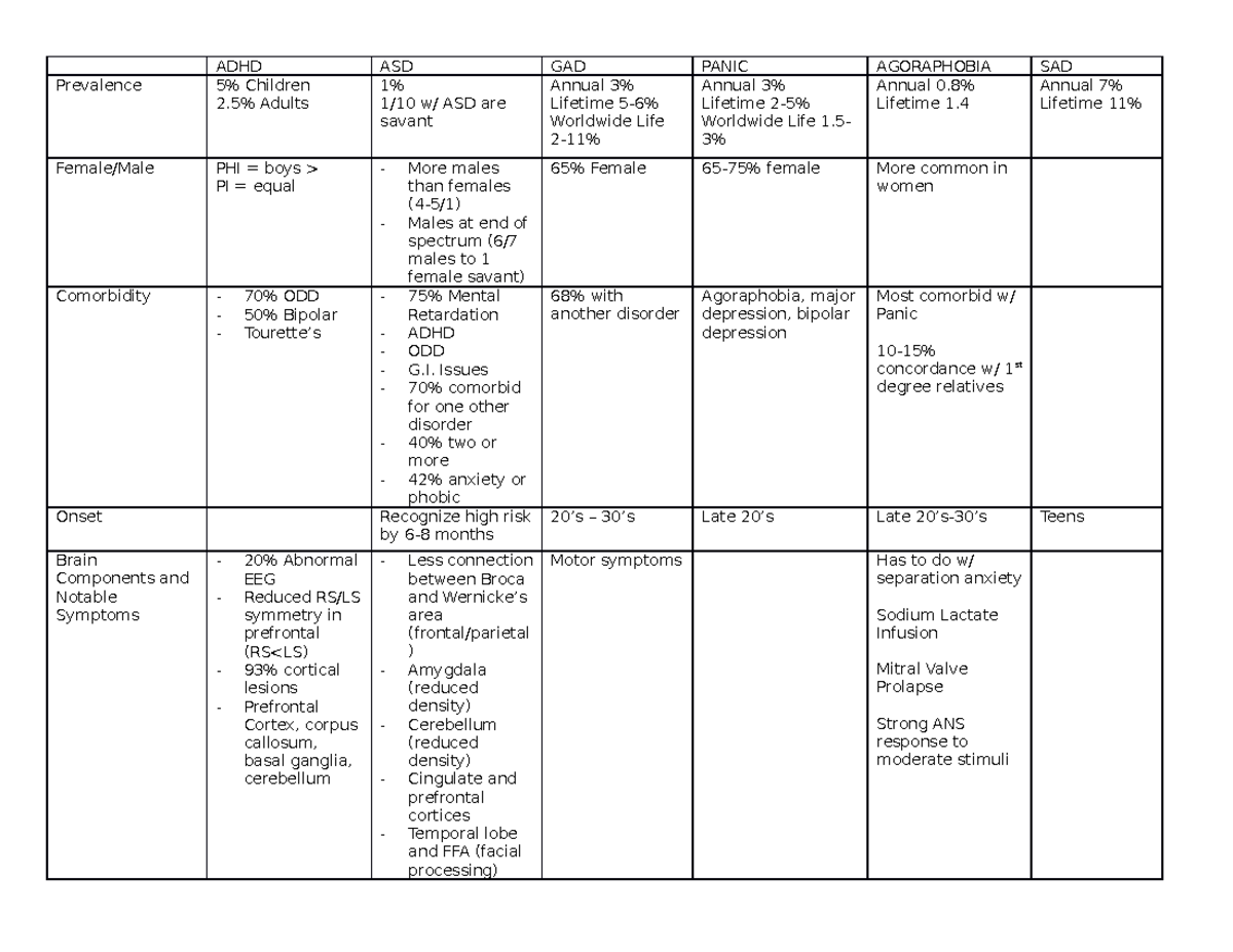 2AP3 Chart Abnormal Psychology - ADHD Children Adults ASD ASD are ...