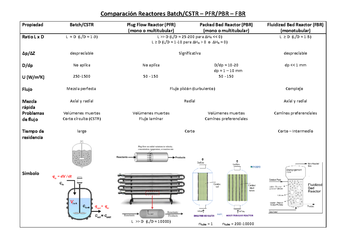 Comparación Reactores - ComparaciÛn Reactores Batch/CSTR – PFR/PBR ...