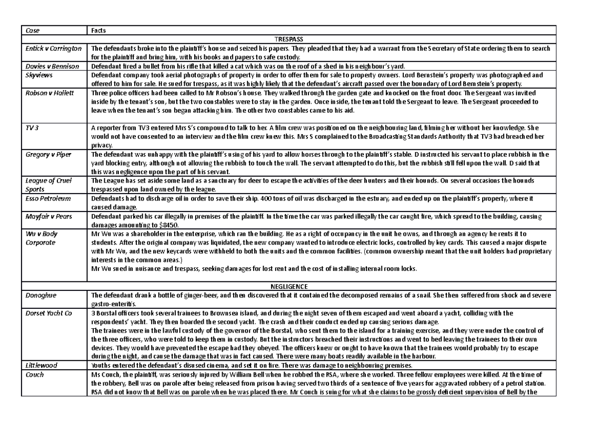 Emergency fact sheet all cases and their basic facts trespass Case