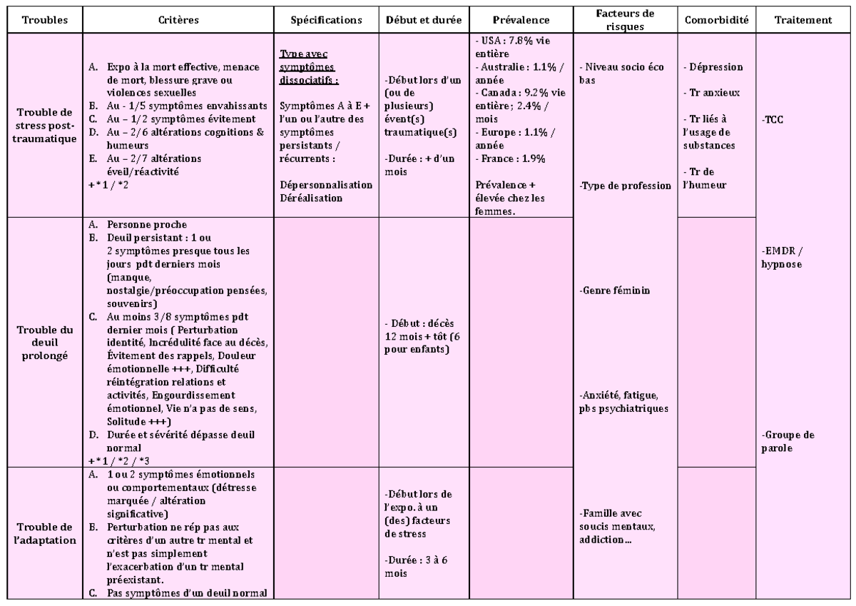 Tableau Tr Troubles Mentaux Troubles Critères Spécifications Début Et Durée Prévalence 6949