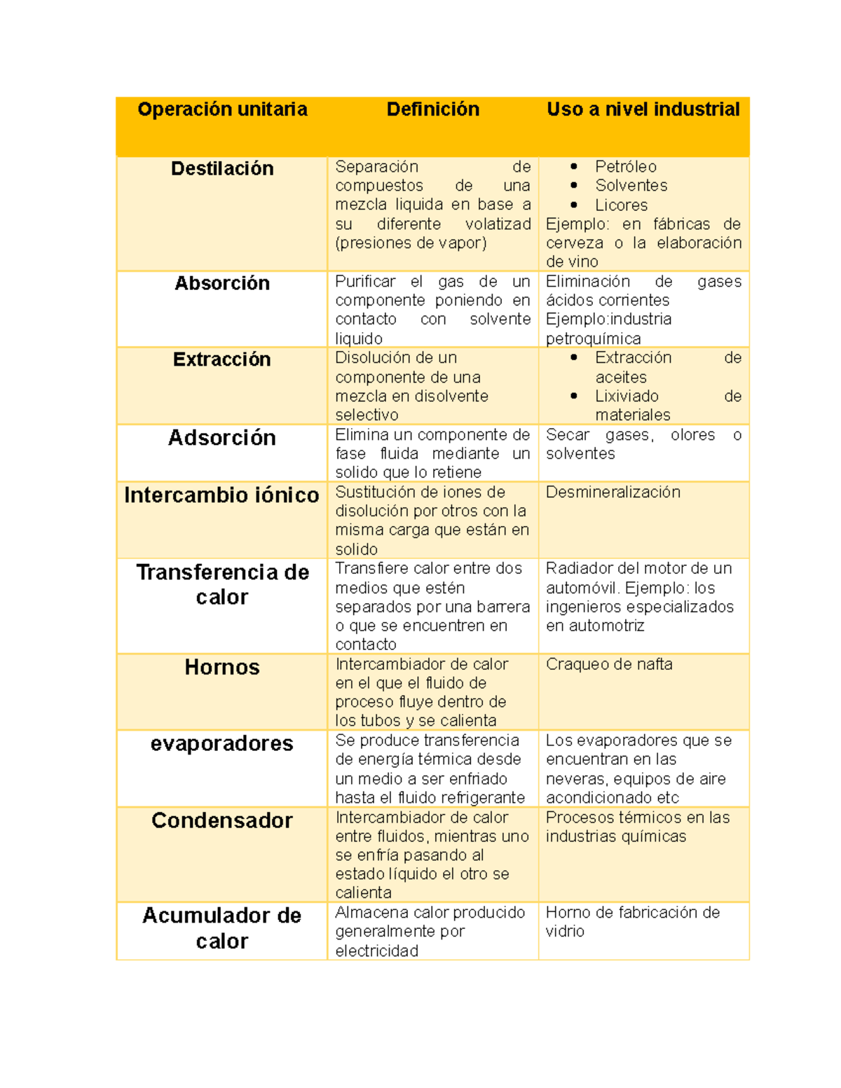 Operaciones Y Procesos Unitarios - Operación Unitaria Definición Uso A ...