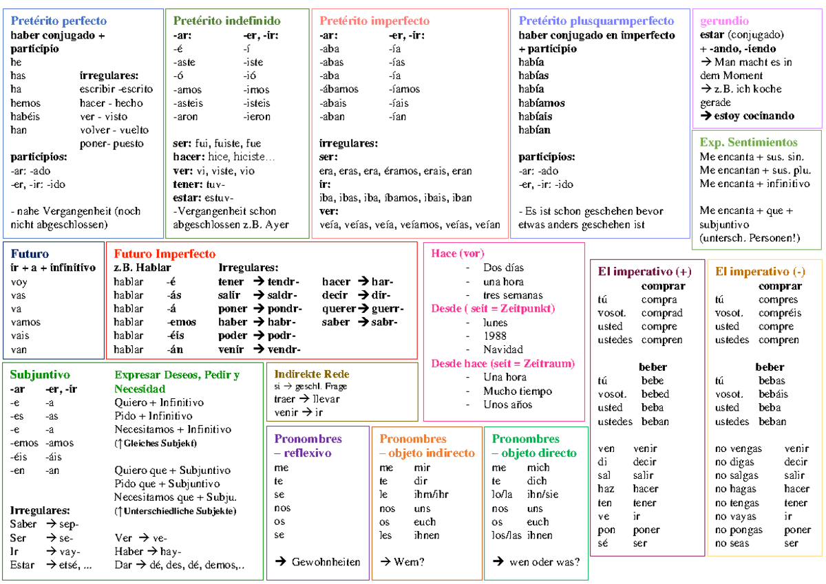 Übersicht Spanisch A summary of the most important grammatical forms