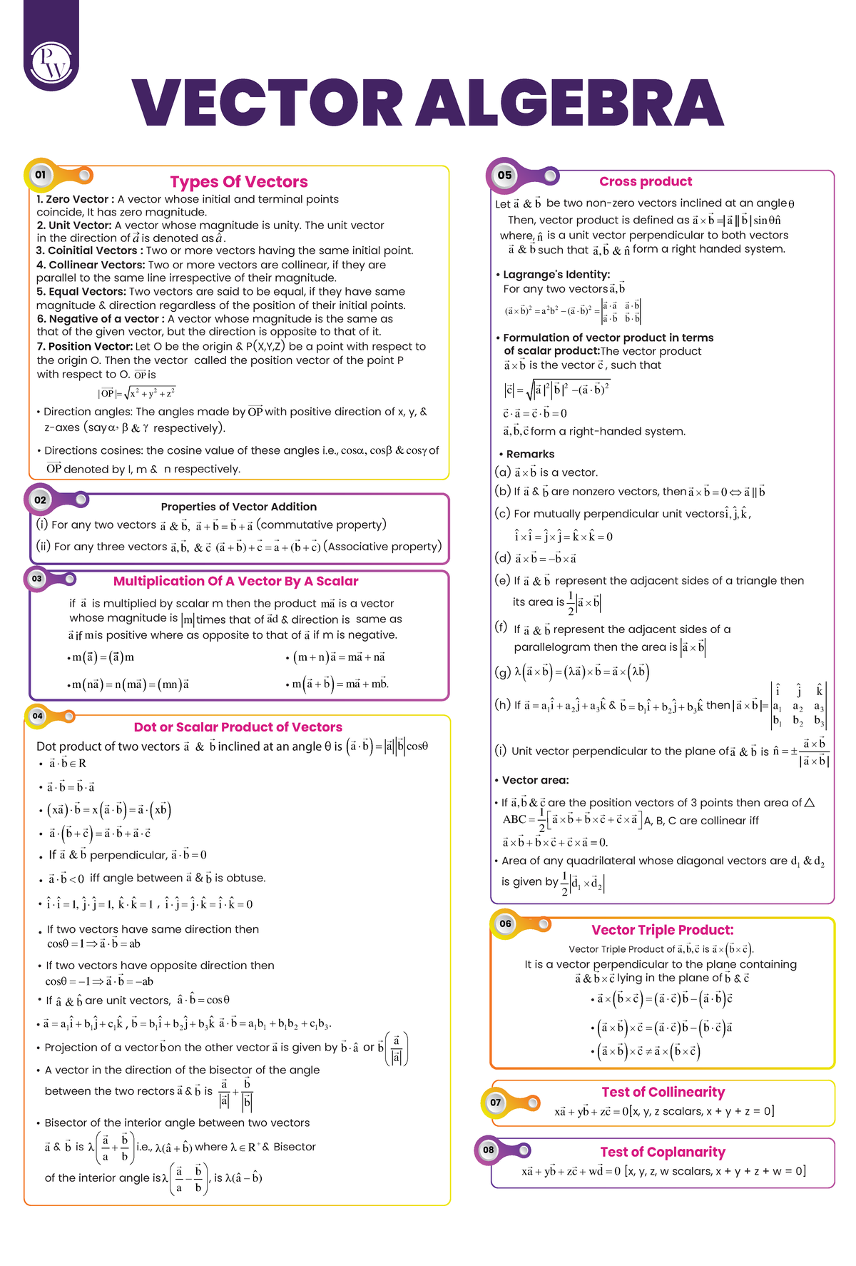 Vector Algebra Mind Maps - ####### Properties of Vector Addition (i ...