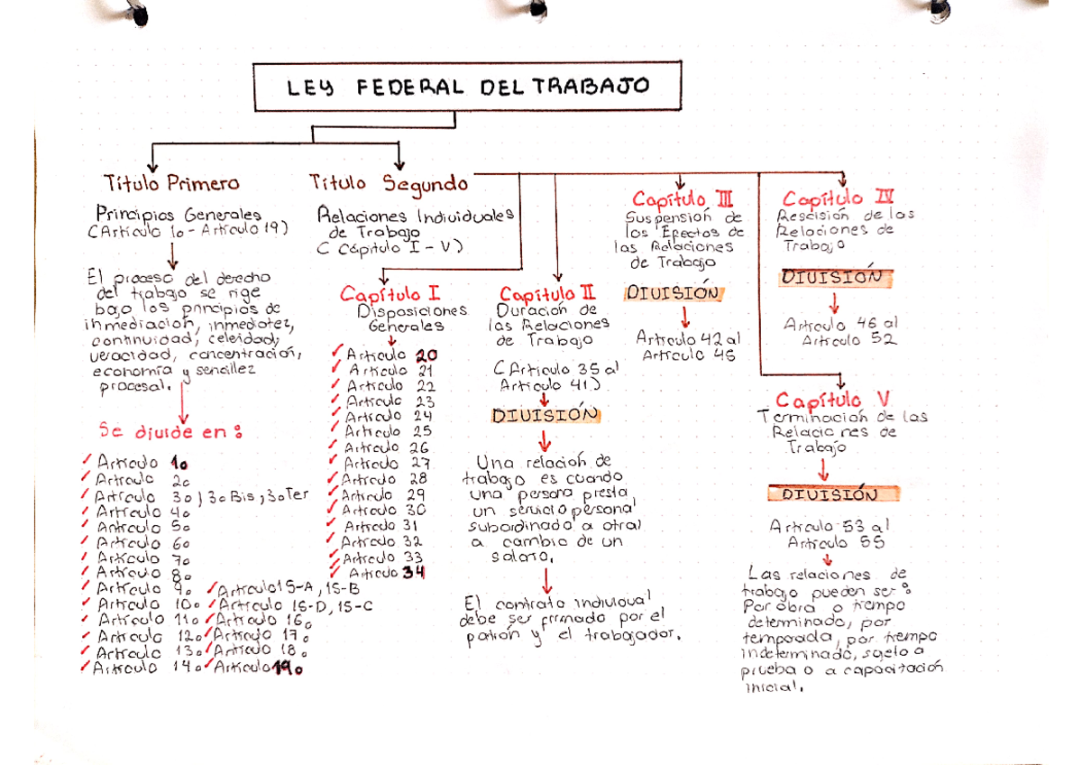 Mapa conceptual de Ley Federal del Trabajo - LEY FEDERAL DEL TRABAJO