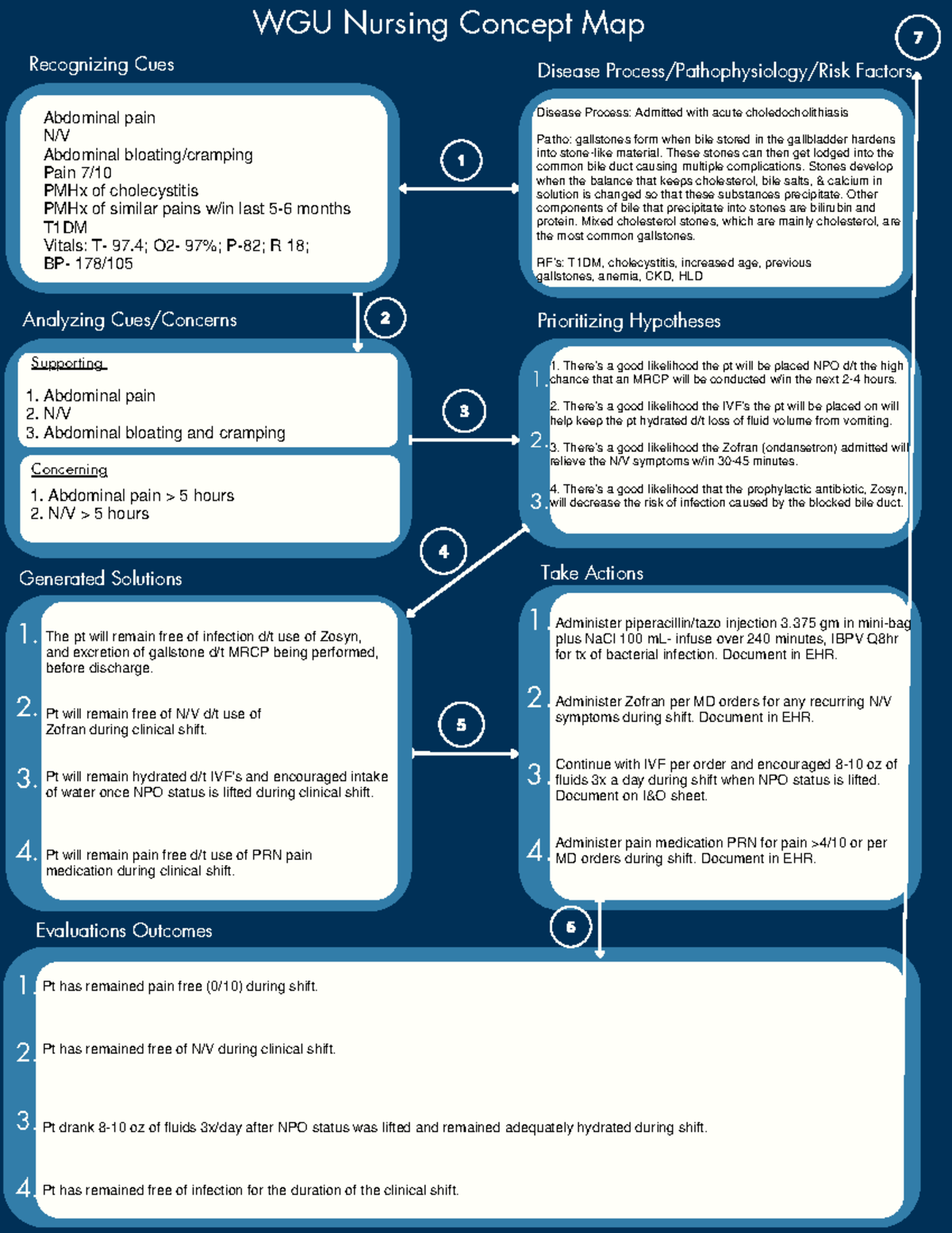 WGU concept map AH2 - D446 - Disease Process/Pathophysiology/Risk ...