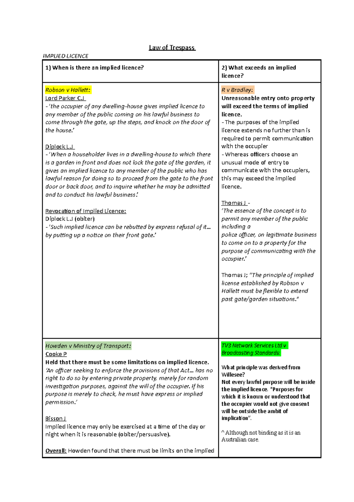 LAW OF TRESPASS SUMMARY - Law of Trespass IMPLIED LICENCE 1) When is ...