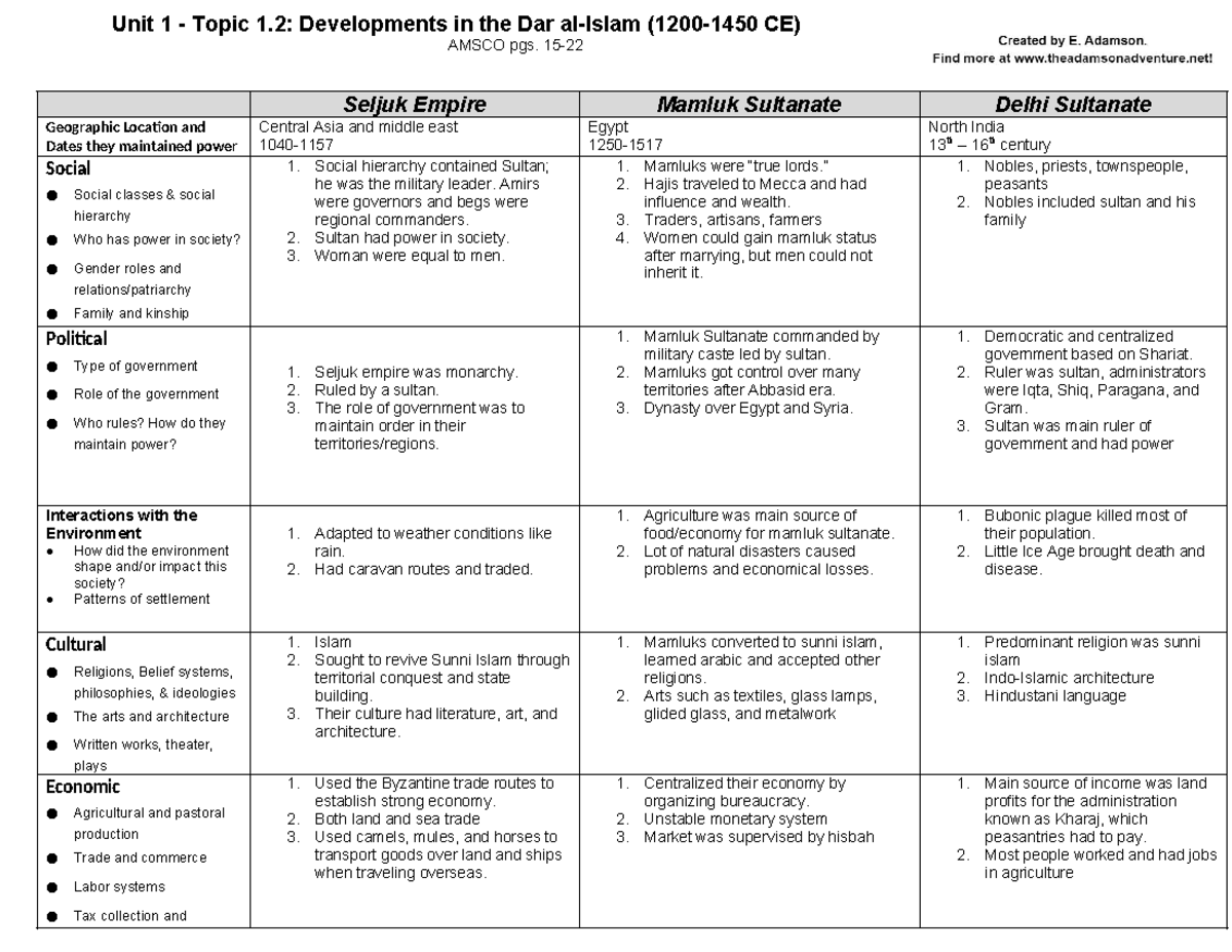 WHAP Unit 1.2 Islamic Empires - graphic organizer - Unit 1 - Topic 1 ...