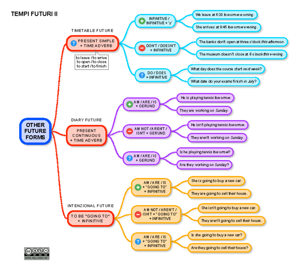 Future-tenses-ii - Schema - OTHER FUTURE FORMS TEMPI FUTURI II PRESENT ...