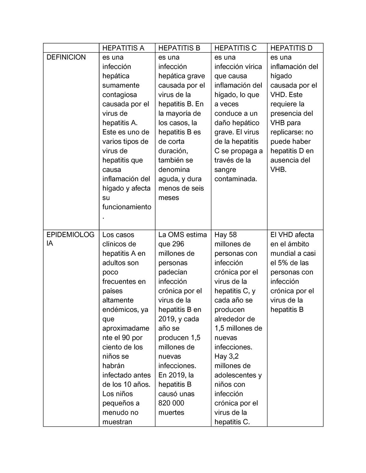 Cuadro Comparativo Hepatitis - HEPATITIS A HEPATITIS B HEPATITIS C ...