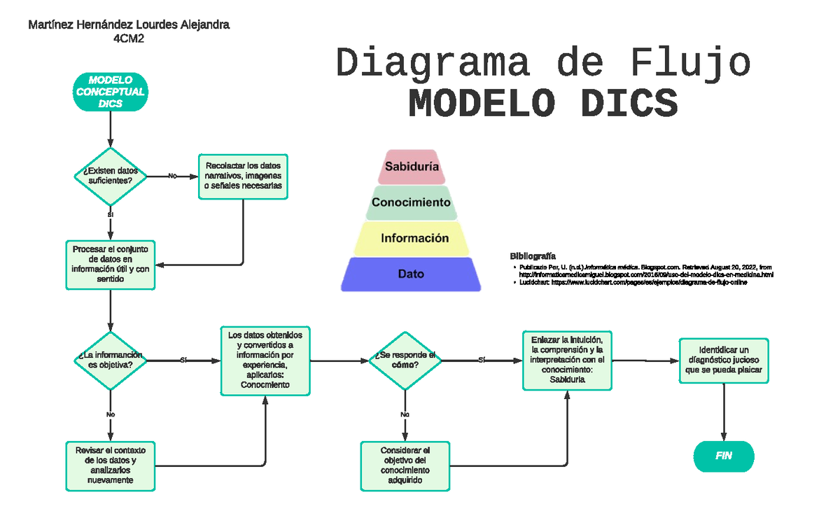 Primera Tarea Martínez Hernández Lourdes Alejandra 4CM2 - MODELO CONCEPTUAL  DICS ¿Existen datos - Studocu