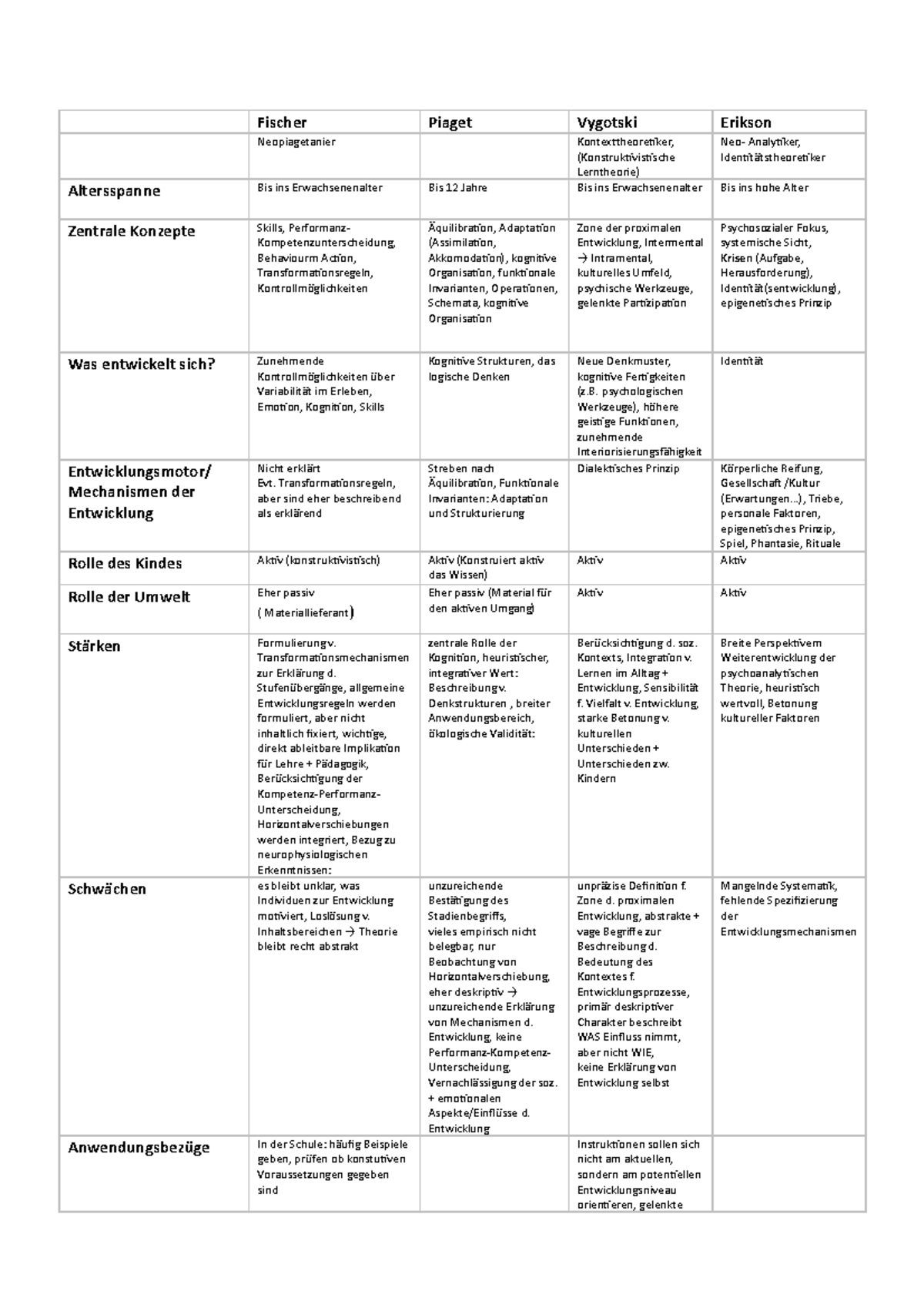 Vergleich der Theoretiker Fischer Piaget Vygotski Erikson