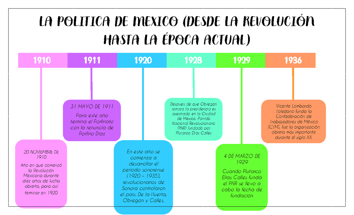 linea del tiempo etapa 2 20 noviembre de 1910 año en que comenzó la