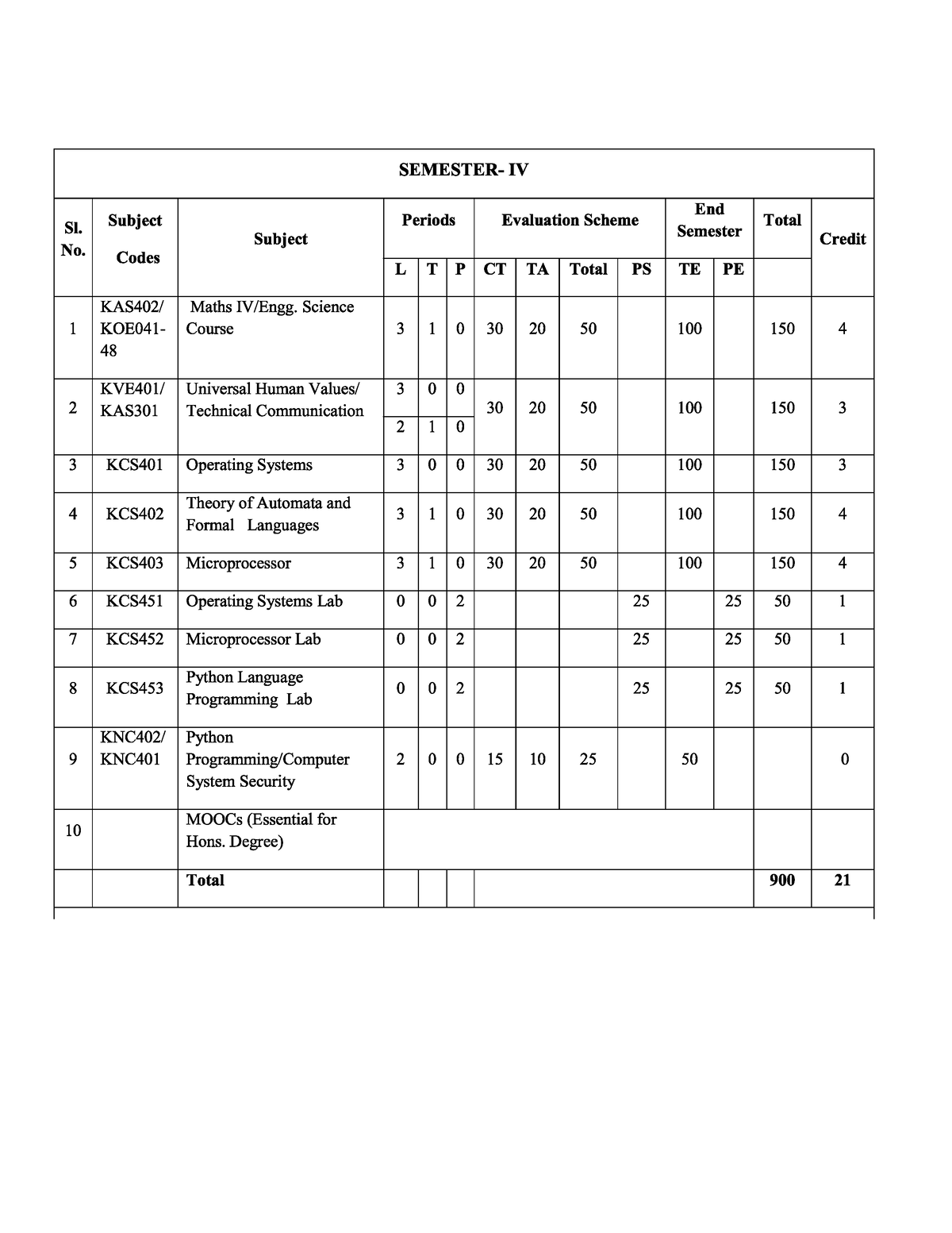 2nd Year Syllabus - B.tech - Studocu